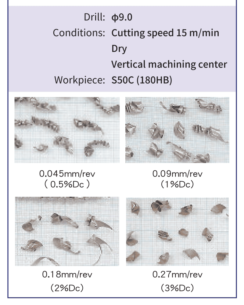 Chip photos for a 9 mm drill in S50C (180 HB) at 15 m/min, dry: 0.045, 0.09, 0.18 and 0.27 mm/rev, i.e. 0.5%, 1%, 2% and 3% Dc