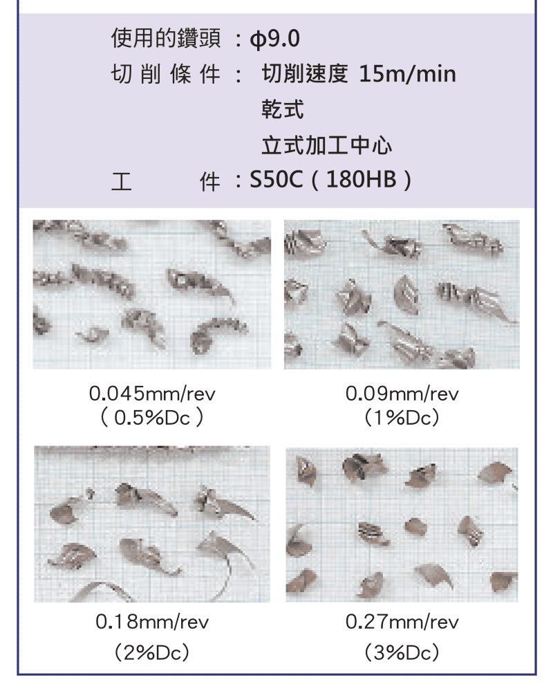 鐵屑照片對照（⌀9 鑽頭鑽 S50C 180HB、15 m/min、乾式）：0.045、0.09、0.18、0.27 mm/rev，即 0.5%、1%、2%、3% Dc