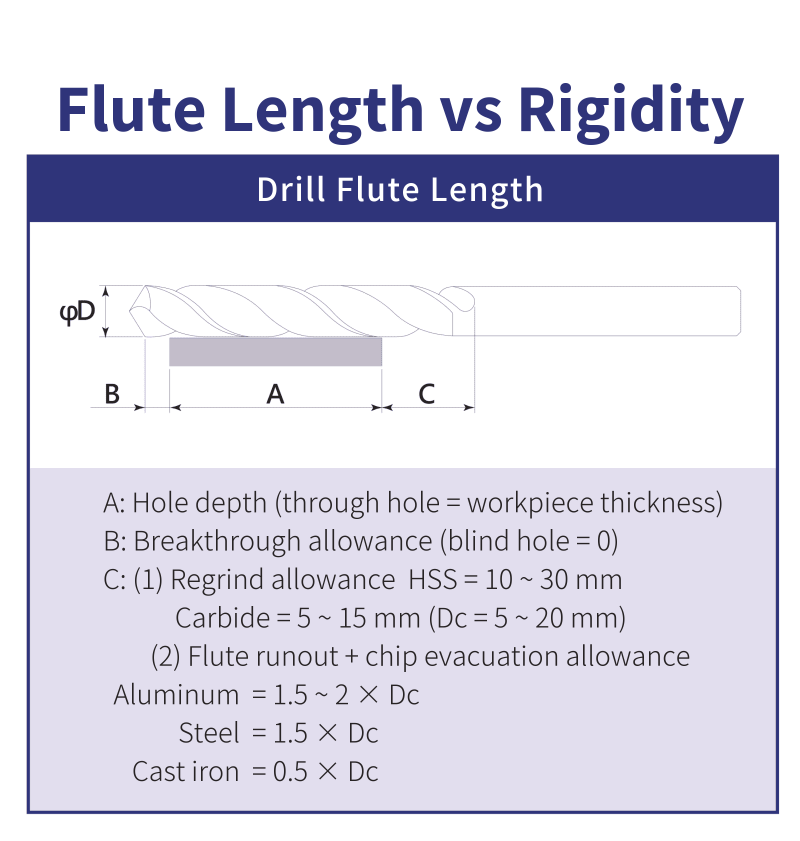 Inverse relationship of drill flute length and rigidity