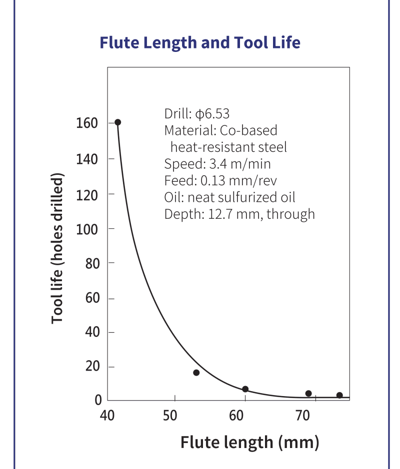 Longer flute shortens tool life