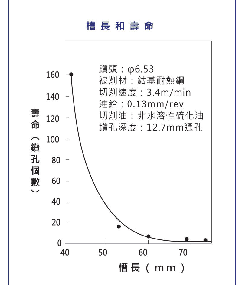 刃長增加使刀具壽命下降