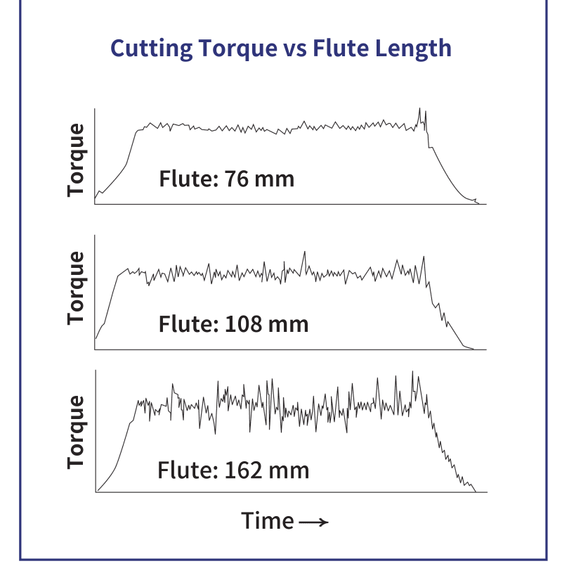 Torque traces for 76, 108 and 162 mm flute lengths: the longer the flute, the larger the torque fluctuation
