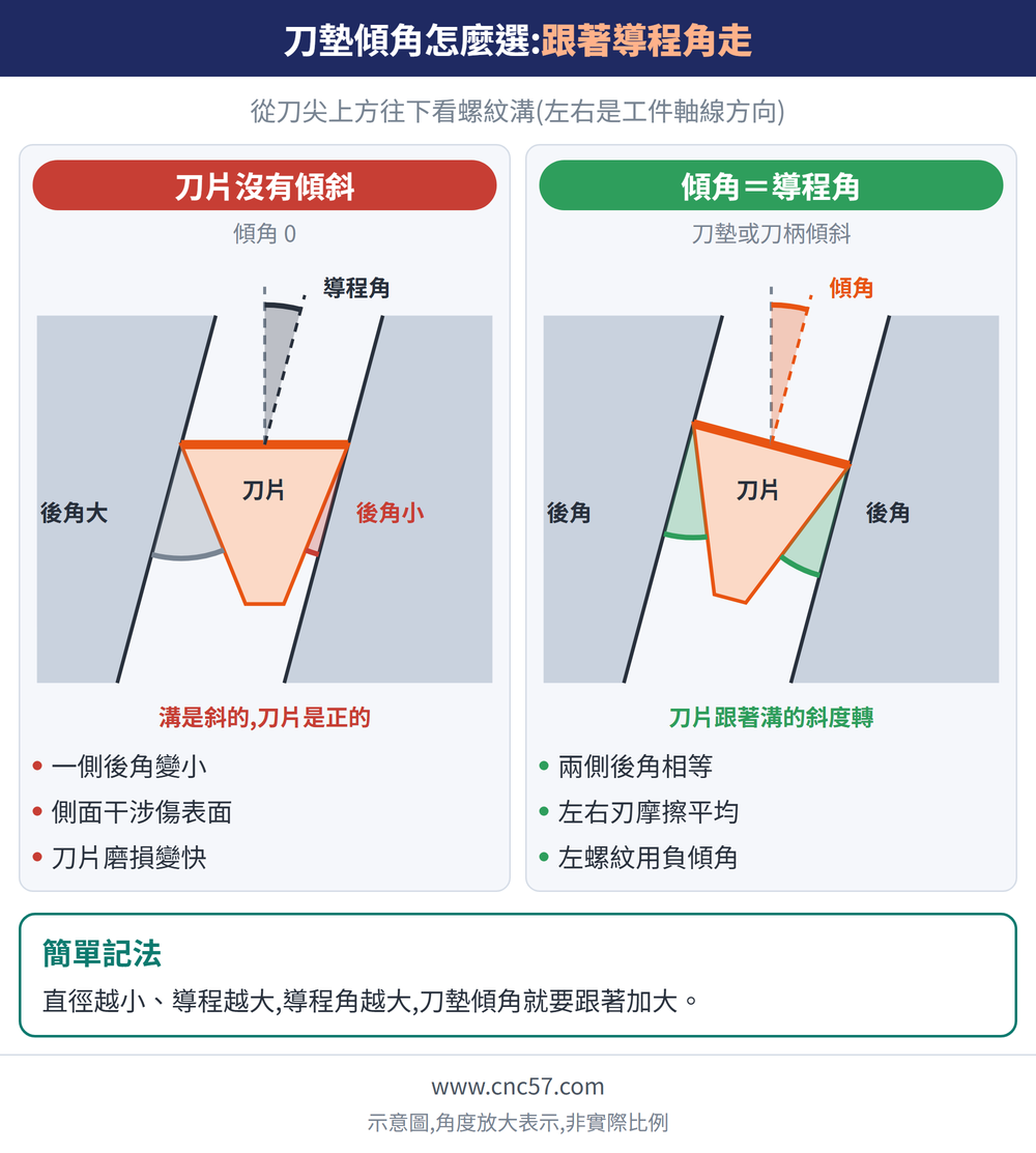 刀墊傾角跟著導程角走的俯視示意:刀片沒有傾斜時一側後角大、一側後角小;傾角等於導程角時兩側後角相等