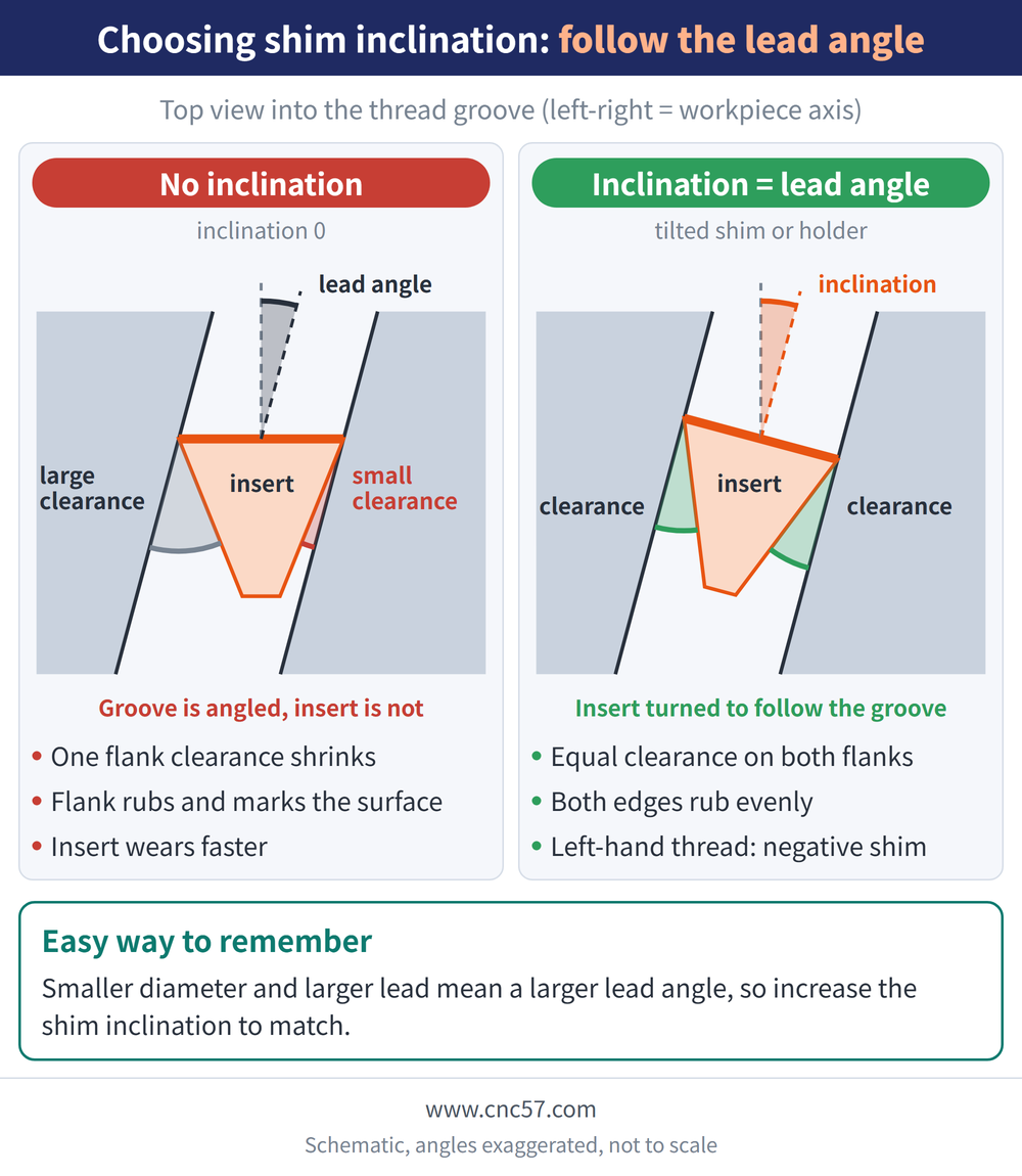 Top-view schematic of choosing shim inclination by lead angle: with no inclination one flank clearance is large and the other small; with inclination equal to the lead angle both clearances are equal