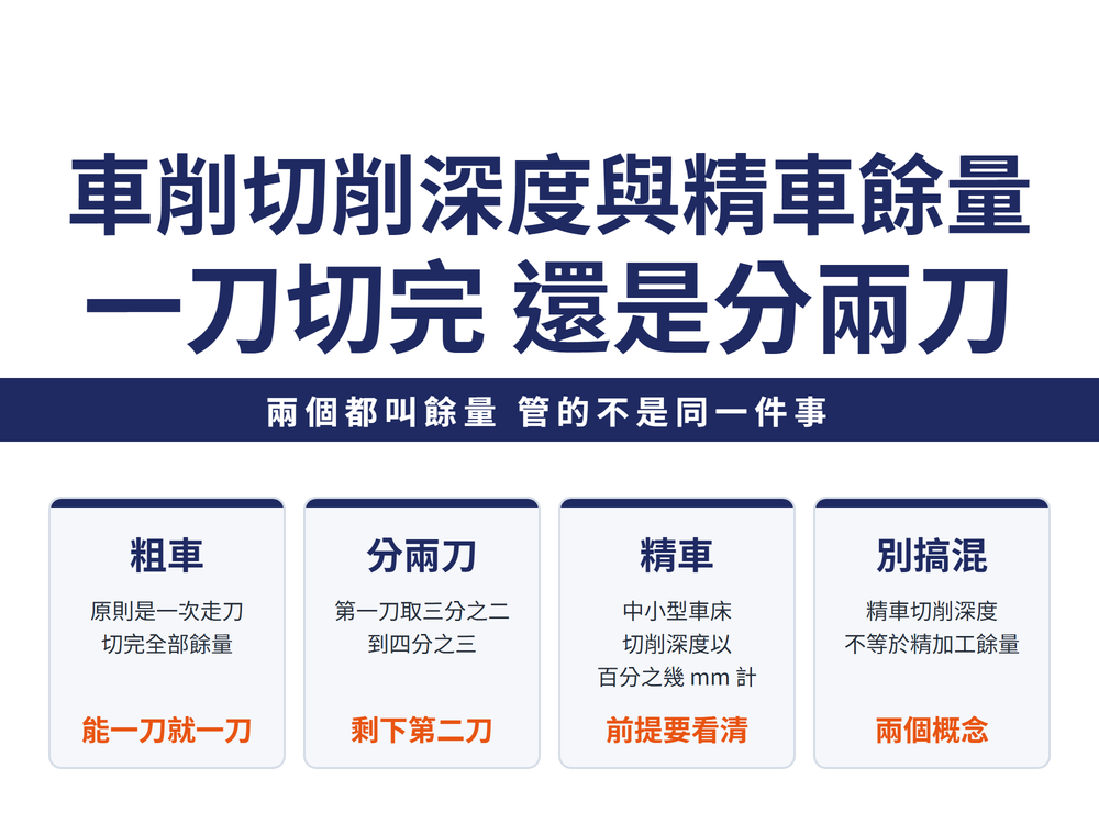 車削切削深度與精車餘量首圖:標題〈車削切削深度與精車餘量／一刀切完 還是分兩刀〉,導線帶〈兩個都叫餘量 管的不是同一件事〉;四張卡——粗車(原則是一次走刀切完全部餘量;能一刀就一刀)、分兩刀(第一刀取三分之二到四分之三;剩下第二刀)、精車(中小型車床切削深度以百分之幾 mm 計;前提要看清)、別搞混(精車切削深度不等於精加工餘量;兩個概念)