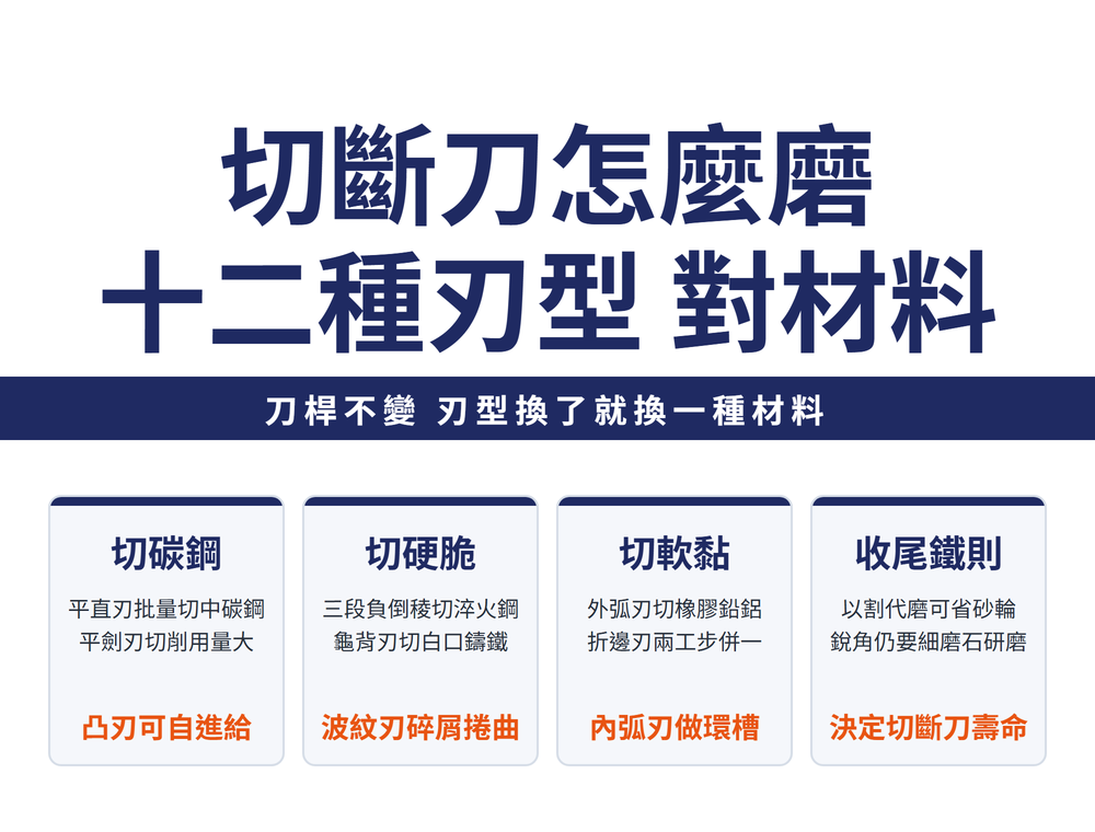 切斷刀刃型首圖:標題〈切斷刀怎麼磨／十二種刃型 對材料〉,導線帶〈刀桿不變 刃型換了就換一種材料〉;四張卡——切碳鋼(平直刃批量切中碳鋼／平劍刃切削用量大／凸刃可自進給)、切硬脆(三段負倒稜切淬火鋼／龜背刃切白口鑄鐵／波紋刃碎屑捲曲)、切軟黏(外弧刃切橡膠鉛鋁／折邊刃兩工步併一／內弧刃做環槽)、收尾鐵則(以割代磨可省砂輪,但銳角仍要用細磨石研磨,這一道決定切斷刀壽命)