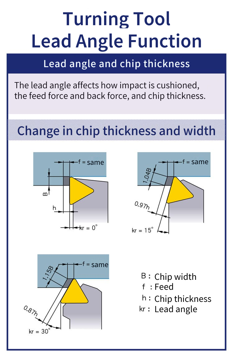 Turning tool lead angle function: at the same feed f, chip thickness and width for kr = 0&deg;, 15&deg; and 30&deg; (h, 0.97h, 0.87h; B, 1.04B, 1.15B), with a note that the lead angle affects impact cushioning, feed force, back force and chip thickness