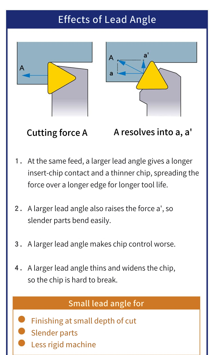 Effects of lead angle: cutting force A resolved into a and a', four effects of a larger lead angle on contact length, chip thickness, force a', chip control and chip breaking, and where a small lead angle fits (finishing at small depth of cut, slender parts, less rigid machine)
