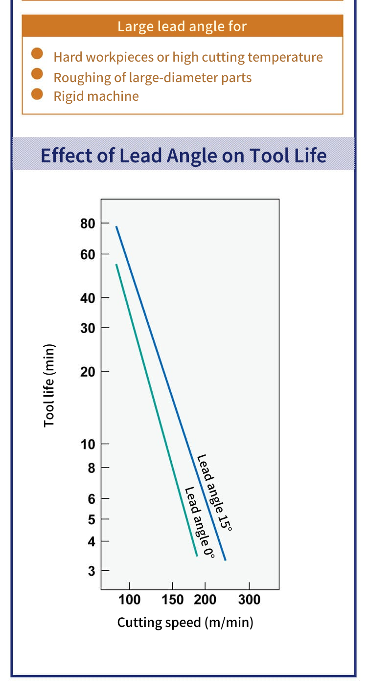 Where a large lead angle fits (hard workpieces or high cutting temperature, roughing of large-diameter parts, rigid machine), and tool life versus cutting speed for lead angles of 15&deg; and 0&deg;