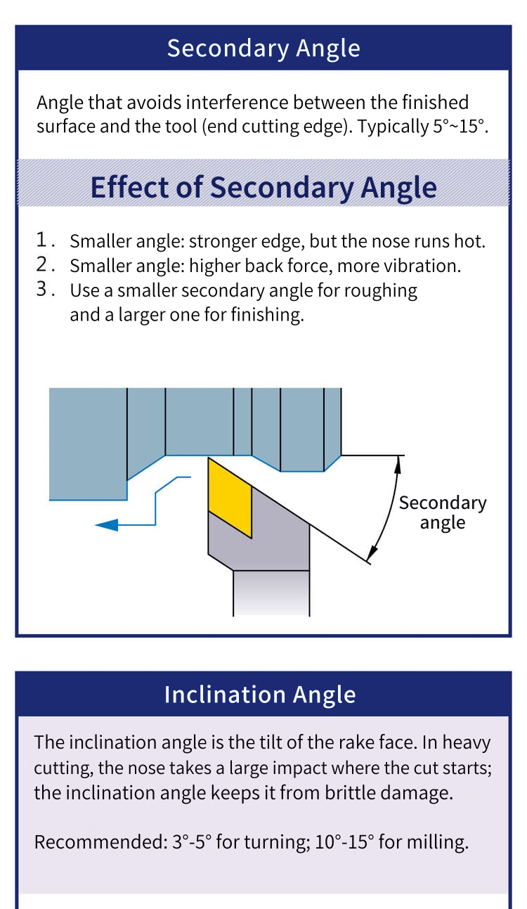 Secondary angle: definition (typically 5&deg;~15&deg;), three effects of the secondary angle with a diagram of the angle, and the inclination angle with recommended values of 3&deg;-5&deg; for turning and 10&deg;-15&deg; for milling