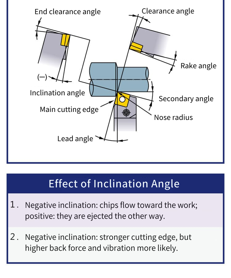Turning tool angle overview: end clearance angle, clearance angle, rake angle, inclination angle, secondary angle, main cutting edge, nose radius and lead angle, and two effects of the inclination angle