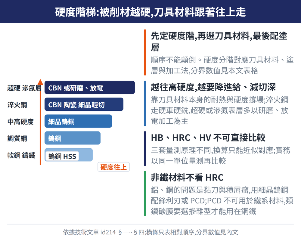 硬度階梯:被削材越硬,刀具材料跟著往上走 — 示意圖:先定硬度階,再選刀具材料,最後配塗層:順序不能顛倒。硬度分階對應刀具材料、塗層與加工法,分界數值見本文表格;越往高硬度,越要降進給、減切深:靠刀具材料本身的耐熱與硬度撐場;淬火鋼走硬車硬銑,超硬或滲氮表層多以研磨、放電加工為主;HB、HRC、HV 不可直接比較:三套量測原理不同,換算只能近似對應;實務以同一單位量測再比較;非鐵材料不看 HRC:鋁、銅的問題是黏刀與積屑瘤,用細晶鎢鋼配鋒利刃或 PCD;PCD 不可用於鐵系材料,類鑽碳膜要選摻雜型才能用在鋼鐵
