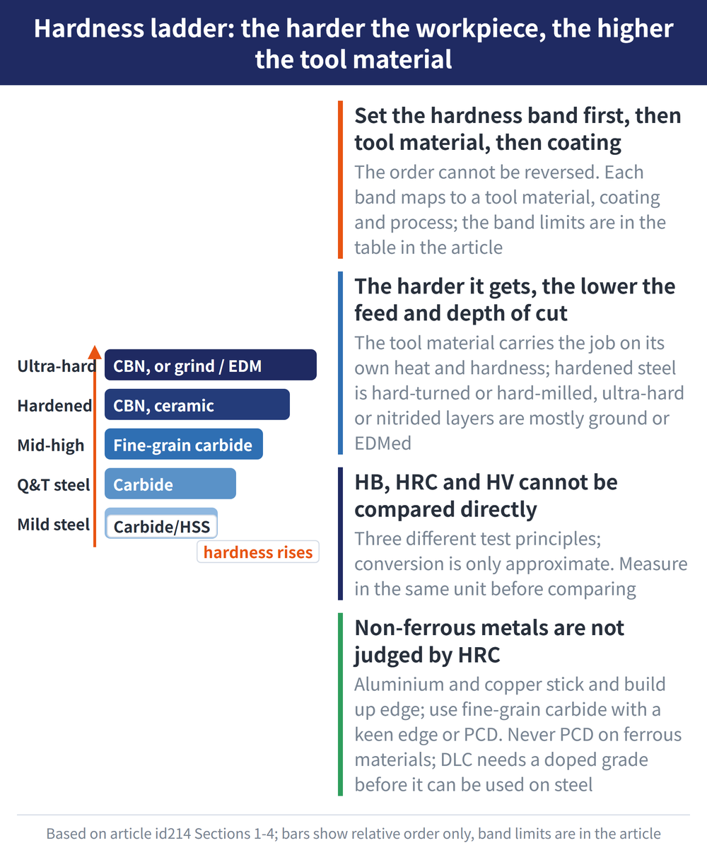 Hardness ladder: the harder the workpiece, the higher the tool material - diagram: Set the hardness band first, then tool material, then coating:The order cannot be reversed. Each band maps to a tool material, coating and process; the band limits are in the table in the article; The harder it gets, the lower the feed and depth of cut:The tool material carries the job on its own heat and hardness; hardened steel is hard-turned or hard-milled, ultra-hard or nitrided layers are mostly ground or EDMed; HB, HRC and HV cannot be compared directly:Three different test principles; conversion is only approximate. Measure in the same unit before comparing; Non-ferrous metals are not judged by HRC:Aluminium and copper stick and build up edge; use fine-grain carbide with a keen edge or PCD. Never PCD on ferrous materials; DLC needs a doped grade before it can be used on steel