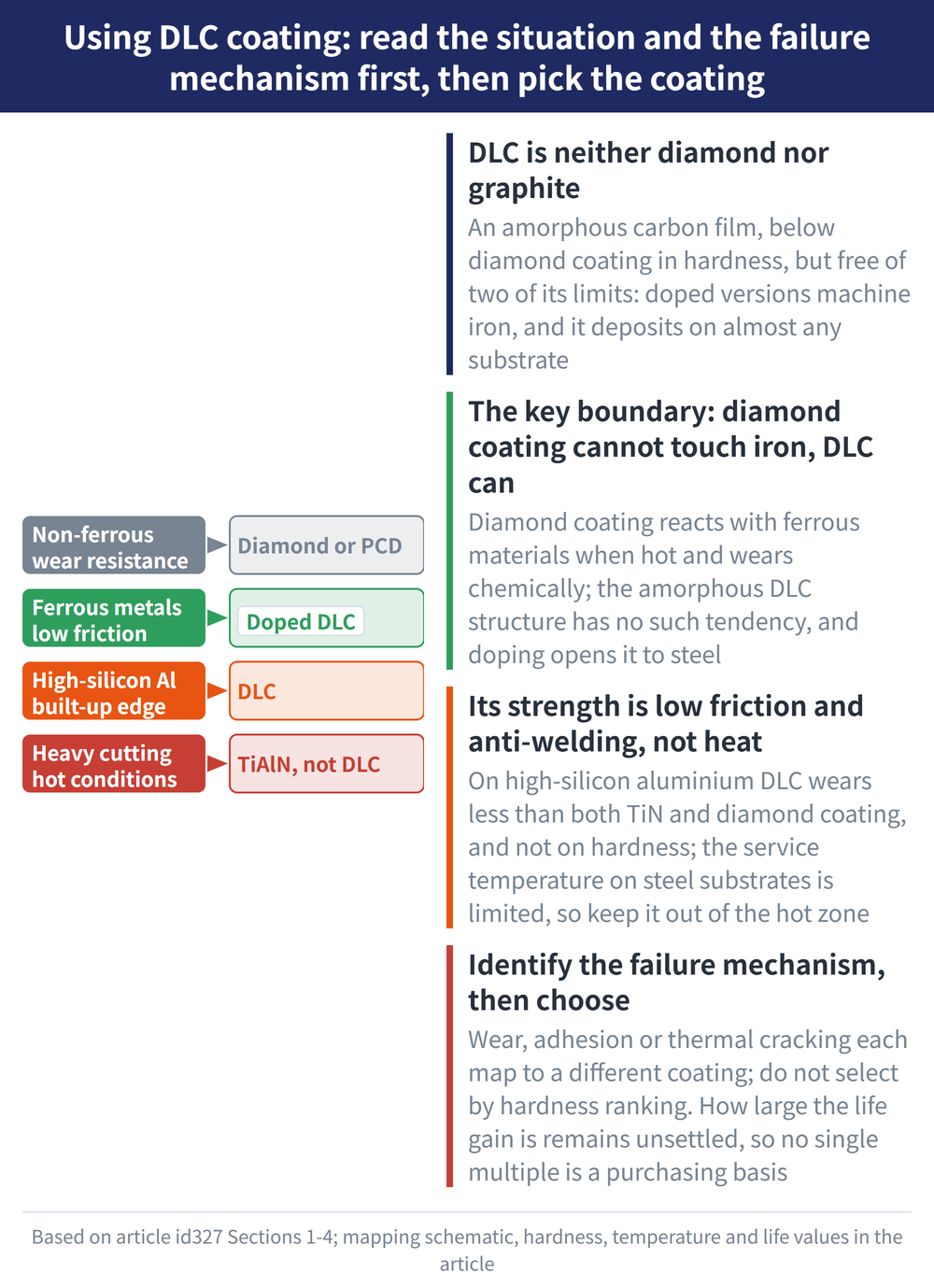 Using DLC coating: read the situation and the failure mechanism first, then pick the coating - diagram: DLC is neither diamond nor graphite:An amorphous carbon film, below diamond coating in hardness, but free of two of its limits: doped versions machine iron, and it deposits on almost any substrate; The key boundary: diamond coating cannot touch iron, DLC can:Diamond coating reacts with ferrous materials when hot and wears chemically; the amorphous DLC structure has no such tendency, and doping opens it to steel; Its strength is low friction and anti-welding, not heat:On high-silicon aluminium DLC wears less than both TiN and diamond coating, and not on hardness; the service temperature on steel substrates is limited, so keep it out of the hot zone; Identify the failure mechanism, then choose:Wear, adhesion or thermal cracking each map to a different coating; do not select by hardness ranking. How large the life gain is remains unsettled, so no single multiple is a purchasing basis