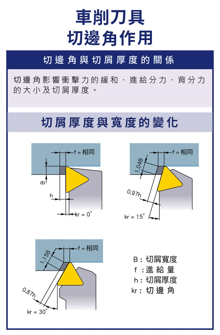 車刀切邊角與切削力分布概念