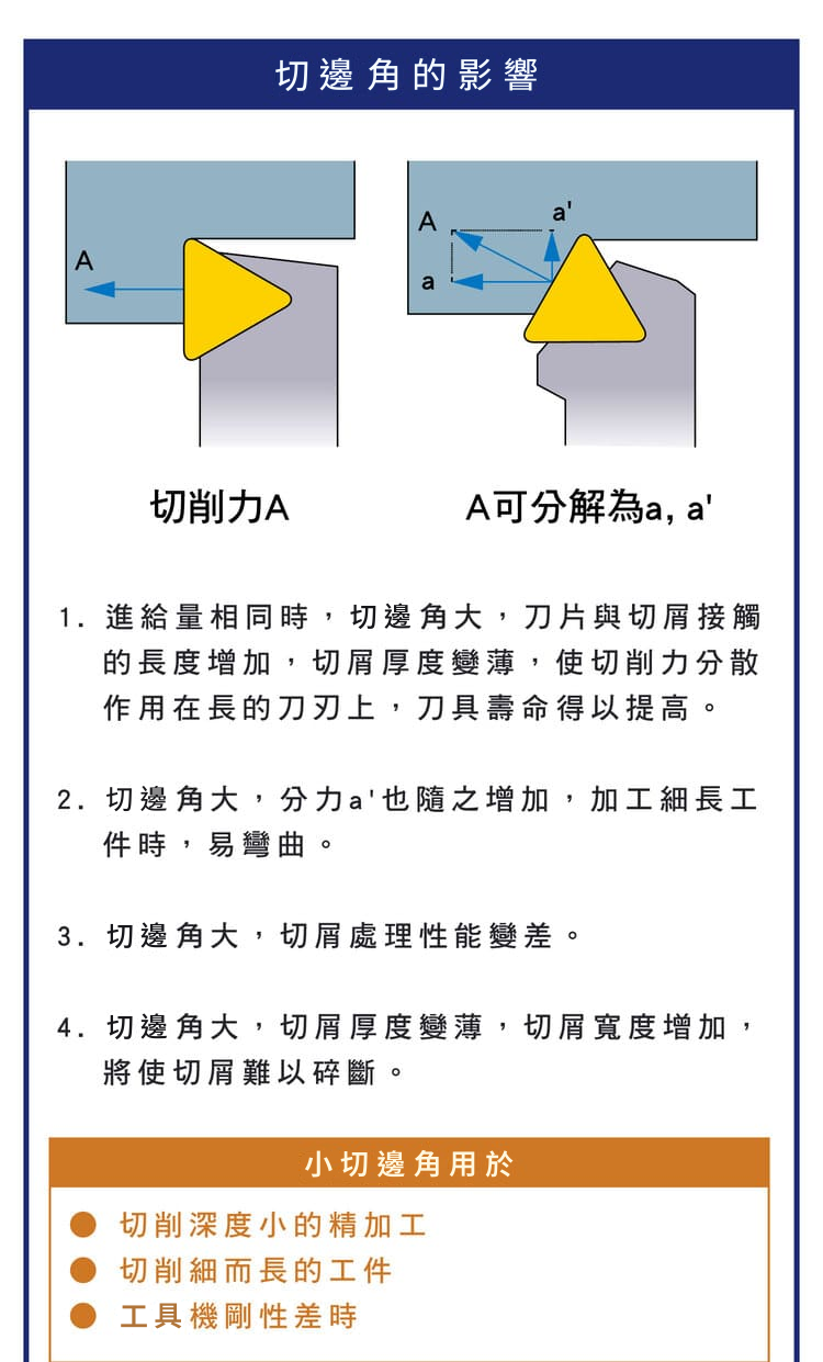 切邊角對加工穩定性與應用