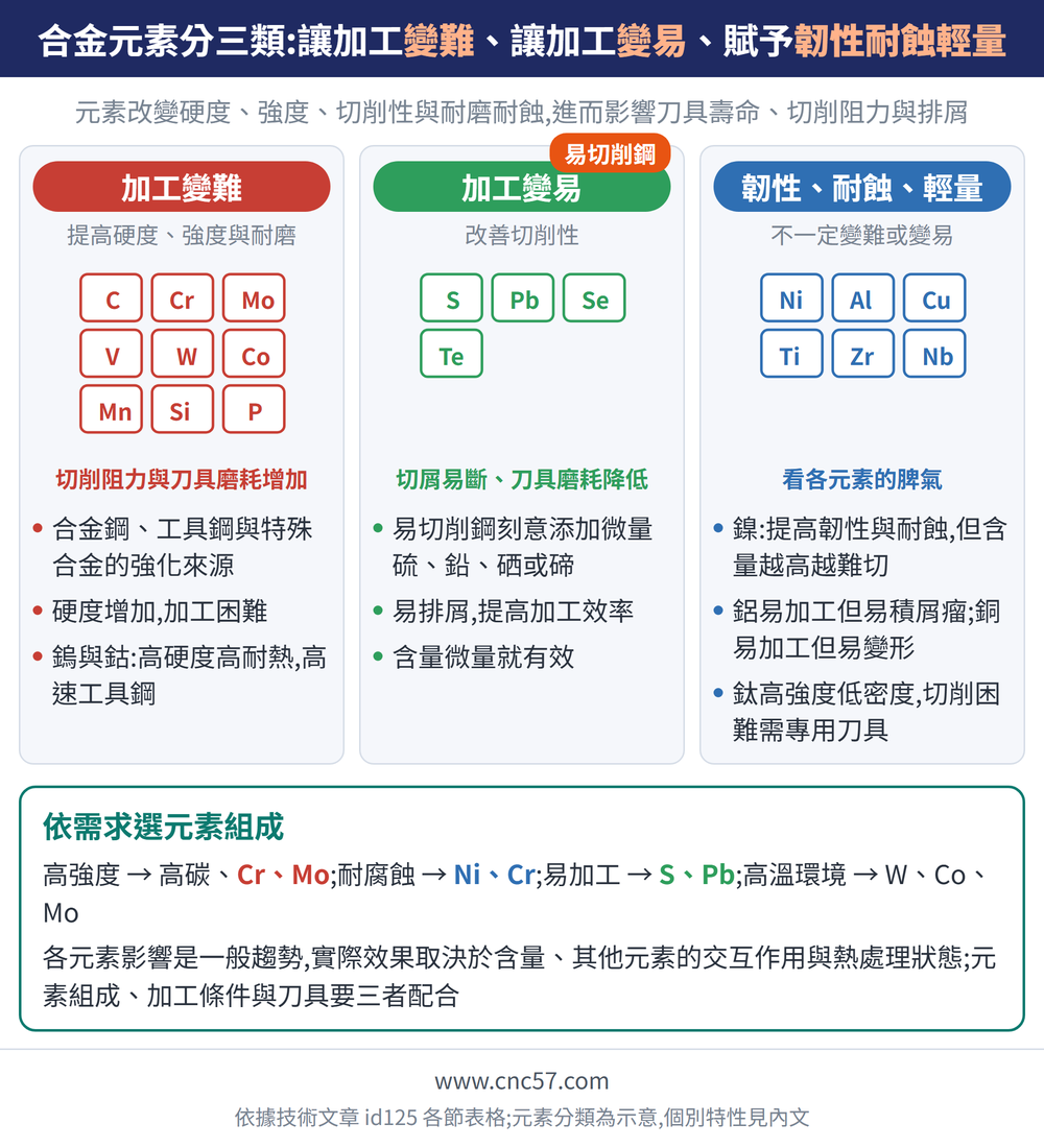 合金元素分三類:讓加工變難、讓加工變易、賦予韌性耐蝕輕量 — 示意圖:加工變難(提高硬度、強度與耐磨):合金鋼、工具鋼與特殊合金的強化來源、硬度增加,加工困難、鎢與鈷:高硬度高耐熱,高速工具鋼;加工變易(改善切削性):易切削鋼刻意添加微量硫、鉛、硒或碲、易排屑,提高加工效率、含量微量就有效;韌性、耐蝕、輕量(不一定變難或變易):鎳:提高韌性與耐蝕,但含量越高越難切、鋁易加工但易積屑瘤;銅易加工但易變形、鈦高強度低密度,切削困難需專用刀具;簡單記法:高強度 → 高碳、Cr、Mo;耐腐蝕 → Ni、Cr;易加工 → S、Pb;高溫環境 → W、Co、Mo 各元素影響是一般趨勢,實際效果取決於含量、其他元素的交互作用與熱處理狀態;元素組成、加工條件與刀具要三者配合
