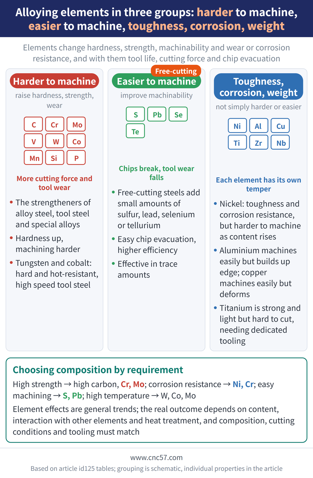 Alloying elements in three groups: harder to machine, easier to machine, toughness, corrosion, weight - diagram: Harder to machine(raise hardness, strength, wear):The strengtheners of alloy steel, tool steel and special alloys, Hardness up, machining harder, Tungsten and cobalt: hard and hot-resistant, high speed tool steel; Easier to machine(improve machinability):Free-cutting steels add small amounts of sulfur, lead, selenium or tellurium, Easy chip evacuation, higher efficiency, Effective in trace amounts; Toughness, corrosion, weight(not simply harder or easier):Nickel: toughness and corrosion resistance, but harder to machine as content rises, Aluminium machines easily but builds up edge; copper machines easily but deforms, Titanium is strong and light but hard to cut, needing dedicated tooling; Rule of thumb: High strength → high carbon, Cr, Mo; corrosion resistance → Ni, Cr; easy machining → S, Pb; high temperature → W, Co, Mo Element effects are general trends; the real outcome depends on content, interaction with other elements and heat treatment, and composition, cutting conditions and tooling must match