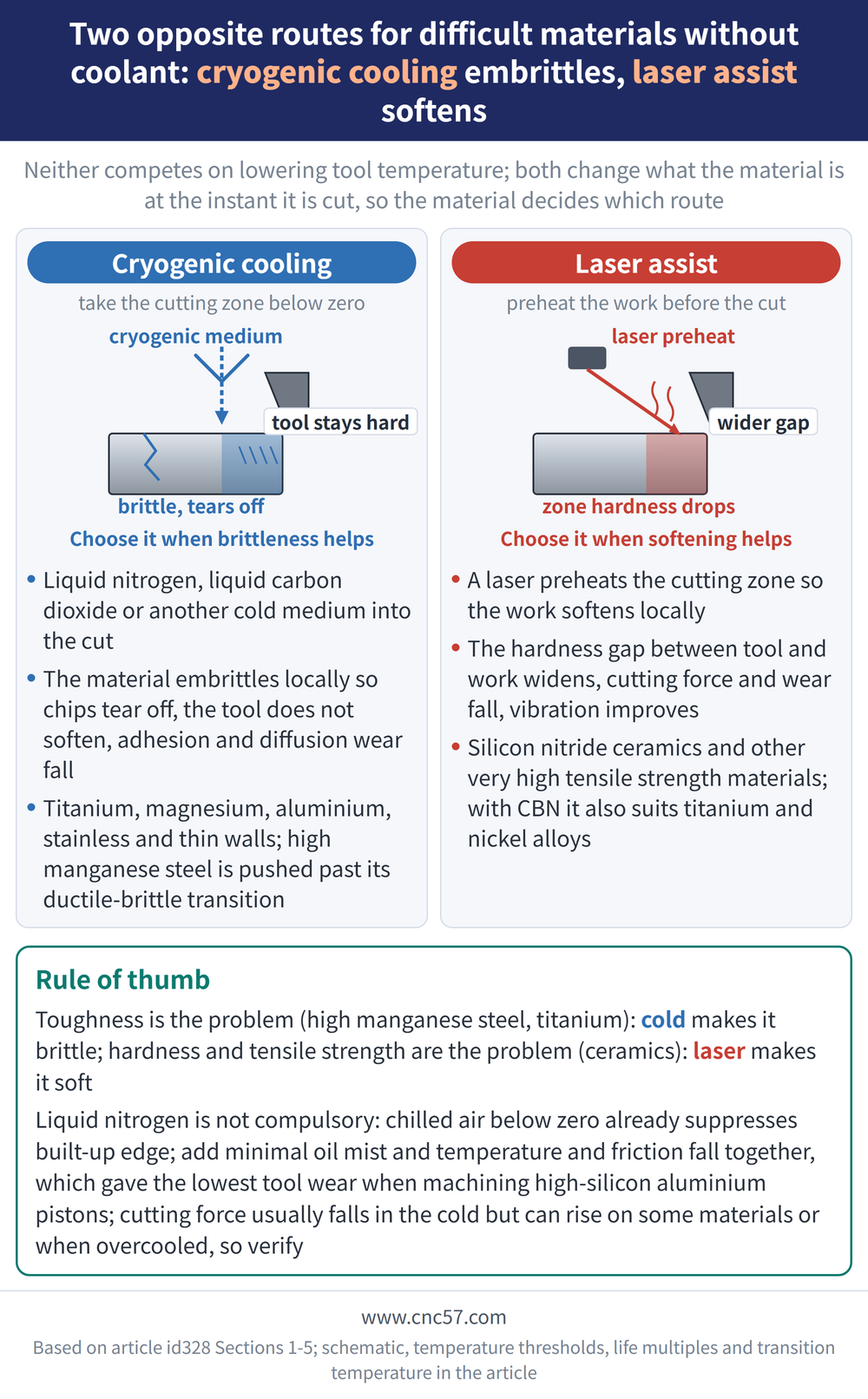 Two opposite routes for difficult materials without coolant: cryogenic cooling embrittles, laser assist softens - diagram: Cryogenic cooling(take the cutting zone below zero):Liquid nitrogen, liquid carbon dioxide or another cold medium into the cut, The material embrittles locally so chips tear off, the tool does not soften, adhesion and diffusion wear fall, Titanium, magnesium, aluminium, stainless and thin walls; high manganese steel is pushed past its ductile-brittle transition; Laser assist(preheat the work before the cut):A laser preheats the cutting zone so the work softens locally, The hardness gap between tool and work widens, cutting force and wear fall, vibration improves, Silicon nitride ceramics and other very high tensile strength materials; with CBN it also suits titanium and nickel alloys; Rule of thumb: Toughness is the problem (high manganese steel, titanium): cold makes it brittle; hardness and tensile strength are the problem (ceramics): laser makes it soft Liquid nitrogen is not compulsory: chilled air below zero already suppresses built-up edge; add minimal oil mist and temperature and friction fall together, which gave the lowest tool wear when machining high-silicon aluminium pistons; cutting force usually falls in the cold but can rise on some materials or when overcooled, so verify