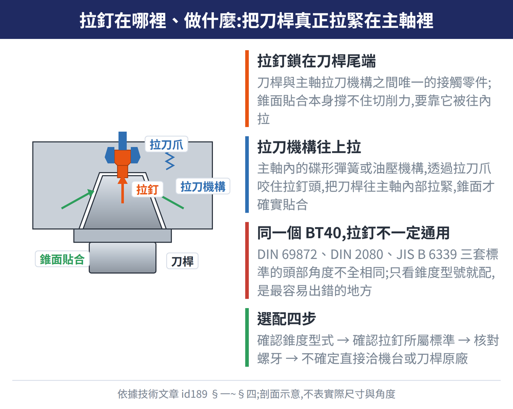拉釘在哪裡、做什麼:把刀桿真正拉緊在主軸裡 — 示意圖:拉釘鎖在刀桿尾端:刀桿與主軸拉刀機構之間唯一的接觸零件;錐面貼合本身撐不住切削力,要靠它被往內拉;拉刀機構往上拉:主軸內的碟形彈簧或油壓機構,透過拉刀爪咬住拉釘頭,把刀桿往主軸內部拉緊,錐面才確實貼合;同一個 BT40,拉釘不一定通用:DIN 69872、DIN 2080、JIS B 6339 三套標準的頭部角度不全相同;只看錐度型號就配,是最容易出錯的地方;選配四步:確認錐度型式 → 確認拉釘所屬標準 → 核對螺牙 → 不確定直接洽機台或刀桿原廠