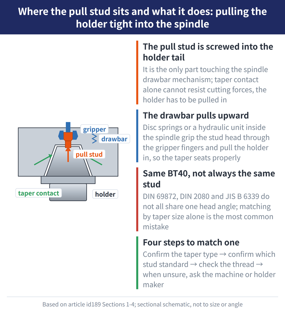 Where the pull stud sits and what it does: pulling the holder tight into the spindle - diagram: The pull stud is screwed into the holder tail:It is the only part touching the spindle drawbar mechanism; taper contact alone cannot resist cutting forces, the holder has to be pulled in; The drawbar pulls upward:Disc springs or a hydraulic unit inside the spindle grip the stud head through the gripper fingers and pull the holder in, so the taper seats properly; Same BT40, not always the same stud:DIN 69872, DIN 2080 and JIS B 6339 do not all share one head angle; matching by taper size alone is the most common mistake; Four steps to match one:Confirm the taper type → confirm which stud standard → check the thread → when unsure, ask the machine or holder maker
