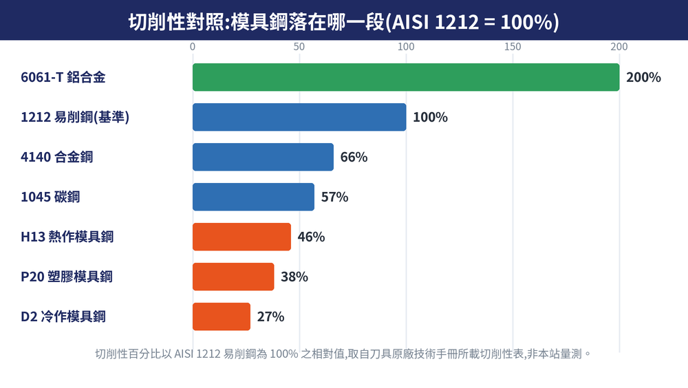 模具鋼切削性對照條(以 AISI 1212 易削鋼=100%,由高到低):6061-T 鋁合金 200%、1212 易削鋼 100%(基準)、4140 合金鋼 66%、1045 碳鋼 57%、H13 熱作模具鋼 46%、P20 塑膠模具鋼 38%、D2 冷作模具鋼 27%;模具鋼普遍 25 到 49%,遠低於碳鋼合金鋼,鋁合金反而超過基準