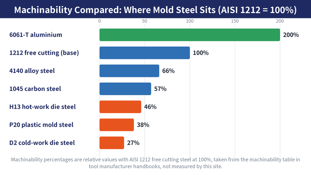 Machinability comparison bars (AISI 1212 free-cutting steel = 100%, highest first): 6061-T aluminium 200%, 1212 free cutting 100% (baseline), 4140 alloy steel 66%, 1045 carbon steel 57%, H13 hot-work die steel 46%, P20 plastic mold steel 38%, D2 cold-work die steel 27%; mold steels sit mostly at 25 to 49%, far below carbon and alloy steels, while aluminium alloys exceed the baseline