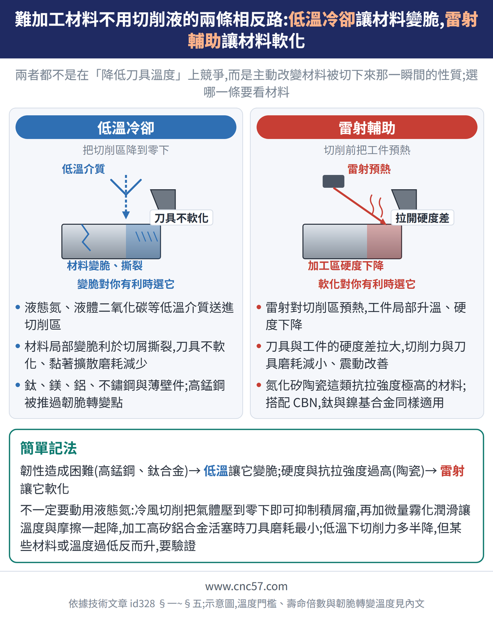 難加工材料不用切削液的兩條相反路:低溫冷卻讓材料變脆,雷射輔助讓材料軟化 — 示意圖:低溫冷卻(把切削區降到零下):液態氮、液體二氧化碳等低溫介質送進切削區、材料局部變脆利於切屑撕裂,刀具不軟化、黏著擴散磨耗減少、鈦、鎂、鋁、不鏽鋼與薄壁件;高錳鋼被推過韌脆轉變點;雷射輔助(切削前把工件預熱):雷射對切削區預熱,工件局部升溫、硬度下降、刀具與工件的硬度差拉大,切削力與刀具磨耗減小、震動改善、氮化矽陶瓷這類抗拉強度極高的材料;搭配 CBN,鈦與鎳基合金同樣適用;簡單記法:韌性造成困難(高錳鋼、鈦合金)→ 低溫讓它變脆;硬度與抗拉強度過高(陶瓷)→ 雷射讓它軟化不一定要動用液態氮:冷風切削把氣體壓到零下即可抑制積屑瘤,再加微量霧化潤滑讓溫度與摩擦一起降,加工高矽鋁合金活塞時刀具磨耗最小;低溫下切削力多半降,但某些材料或溫度過低反而升,要驗證