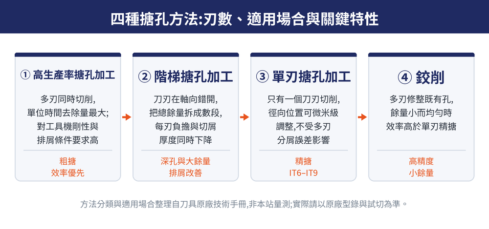 四種搪孔方法總覽:高生產率搪孔加工、階梯搪孔加工、單刃搪孔加工、鉸削各自的刃數、用途與精度定位
