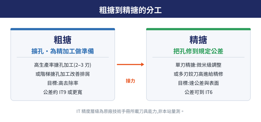 粗搪到精搪的分工:高生產率與階梯搪孔加工負責粗開孔,單刃精搪與鉸削把公差收進 IT6 到 IT9