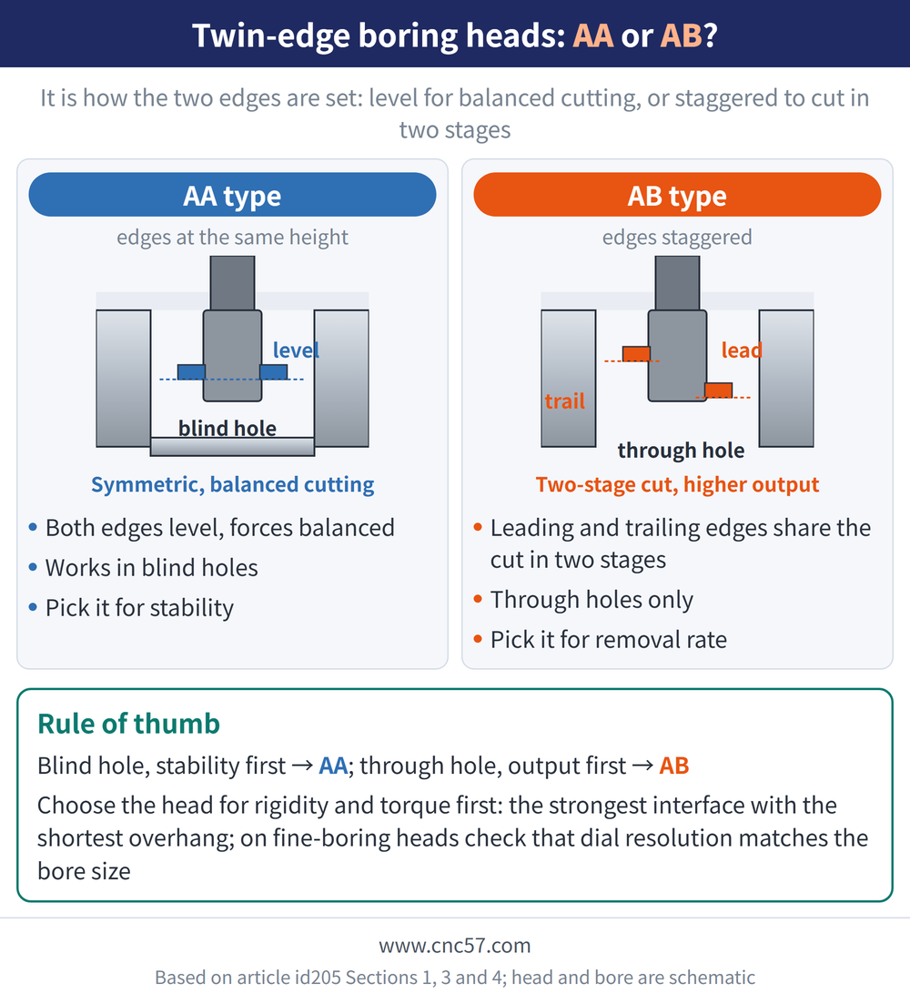 Twin-edge boring heads: AA or AB? - diagram: AA type(edges at the same height):Both edges level, forces balanced, Works in blind holes, Pick it for stability; AB type(edges staggered):Leading and trailing edges share the cut in two stages, Through holes only, Pick it for removal rate; Rule of thumb: Blind hole, stability first → AA; through hole, output first → AB Choose the head for rigidity and torque first: the strongest interface with the shortest overhang; on fine-boring heads check that dial resolution matches the bore size