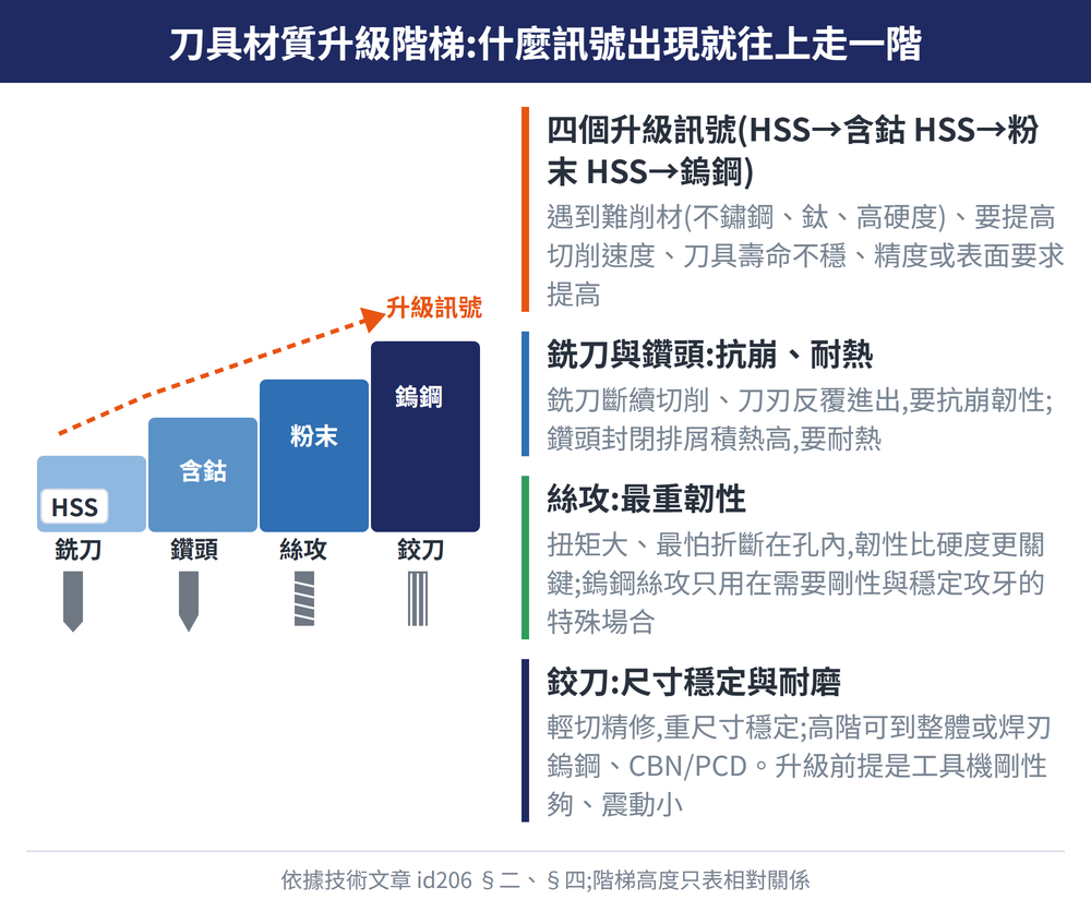 刀具材質升級階梯:什麼訊號出現就往上走一階 — 示意圖:四個升級訊號(HSS→含鈷 HSS→粉末 HSS→鎢鋼):遇到難削材(不鏽鋼、鈦、高硬度)、要提高切削速度、刀具壽命不穩、精度或表面要求提高;銑刀與鑽頭:抗崩、耐熱:銑刀斷續切削、刀刃反覆進出,要抗崩韌性;鑽頭封閉排屑積熱高,要耐熱;絲攻:最重韌性:扭矩大、最怕折斷在孔內,韌性比硬度更關鍵;鎢鋼絲攻只用在需要剛性與穩定攻牙的特殊場合;鉸刀:尺寸穩定與耐磨:輕切精修,重尺寸穩定;高階可到整體或焊刃鎢鋼、CBN/PCD。升級前提是工具機剛性夠、震動小