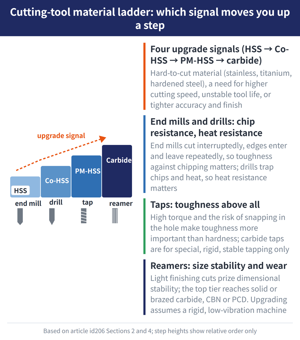 Cutting-tool material ladder: which signal moves you up a step - diagram: Four upgrade signals (HSS → Co-HSS → PM-HSS → carbide):Hard-to-cut material (stainless, titanium, hardened steel), a need for higher cutting speed, unstable tool life, or tighter accuracy and finish; End mills and drills: chip resistance, heat resistance:End mills cut interruptedly, edges enter and leave repeatedly, so toughness against chipping matters; drills trap chips and heat, so heat resistance matters; Taps: toughness above all:High torque and the risk of snapping in the hole make toughness more important than hardness; carbide taps are for special, rigid, stable tapping only; Reamers: size stability and wear:Light finishing cuts prize dimensional stability; the top tier reaches solid or brazed carbide, CBN or PCD. Upgrading assumes a rigid, low-vibration machine