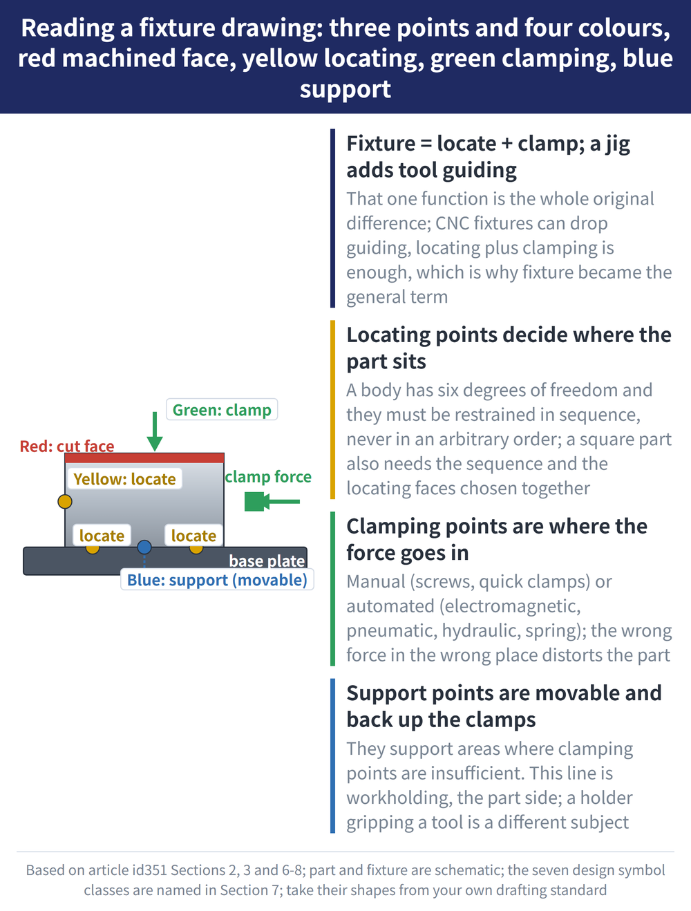 Reading a fixture drawing: three points and four colours, red machined face, yellow locating, green clamping, blue support - diagram: Fixture = locate + clamp; a jig adds tool guiding:That one function is the whole original difference; CNC fixtures can drop guiding, locating plus clamping is enough, which is why fixture became the general term; Locating points decide where the part sits:A body has six degrees of freedom and they must be restrained in sequence, never in an arbitrary order; a square part also needs the sequence and the locating faces chosen together; Clamping points are where the force goes in:Manual (screws, quick clamps) or automated (electromagnetic, pneumatic, hydraulic, spring); the wrong force in the wrong place distorts the part; Support points are movable and back up the clamps:They support areas where clamping points are insufficient. This line is workholding, the part side; a holder gripping a tool is a different subject