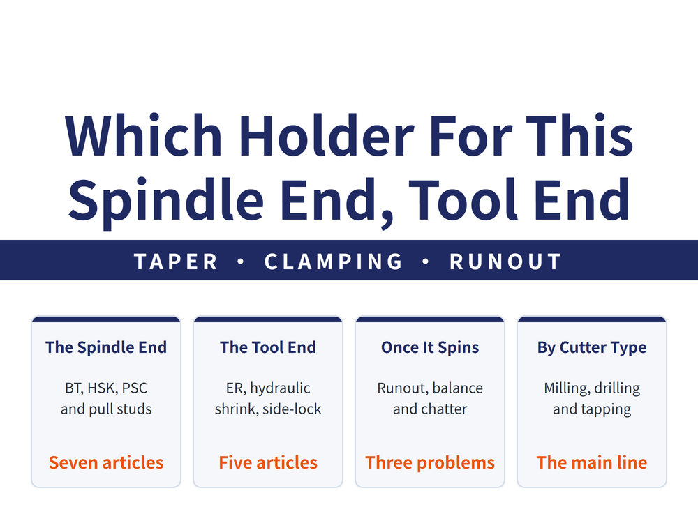Tool holder guide hero: main title Which Holder For This / Spindle End, Tool End; ribbon TAPER, CLAMPING, RUNOUT; four quick cards - The Spindle End (BT, HSK, PSC; and pull studs; seven articles), The Tool End (ER, hydraulic; shrink, side-lock; five articles), Once It Spins (runout, balance; and chatter; three problems), By Cutter Type (milling, drilling; and tapping; the main line)