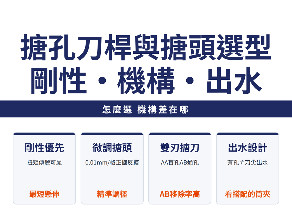 搪孔刀桿與搪頭選型速覽卡:標題〈搪孔刀桿與搪頭選型:剛性・機構・出水〉,導線〈怎麼選 機構差在哪〉;四張卡依序為——剛性優先(扭矩傳遞可靠,最短懸伸)、微調搪頭(每格0.01mm,正搪反搪,精準調徑)、雙刃搪刀(AA型盲孔、AB型通孔,AB移除率高)、出水設計(有孔≠刀尖出水,看搭配的筒夾)