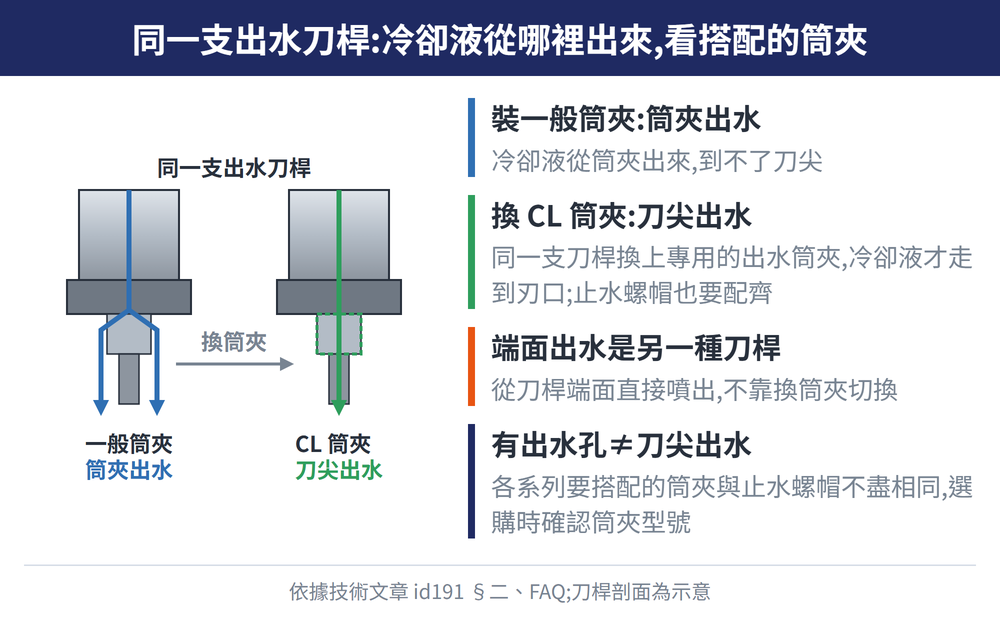 同一支出水刀桿:冷卻液從哪裡出來,看搭配的筒夾 概念圖:同一支刀桿裝一般筒夾是筒夾出水(冷卻液從筒夾出來,到不了刀尖);換 CL 筒夾是刀尖出水(同一支刀桿換上專用的出水筒夾,冷卻液才走到刃口;止水螺帽也要配齊);端面出水是另一種刀桿(從刀桿端面直接噴出,不靠換筒夾切換);有出水孔≠刀尖出水(各系列要搭配的筒夾與止水螺帽不盡相同,選購時確認筒夾型號)