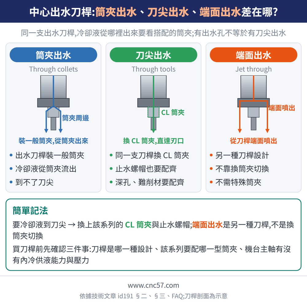中心出水刀桿:筒夾出水、刀尖出水、端面出水差在哪?— 示意圖:同一支出水刀桿,冷卻液從哪裡出來要看搭配的筒夾;筒夾出水(Through collets):出水刀桿裝一般筒夾、冷卻液從筒夾流出、到不了刀尖;刀尖出水(Through tools):同一支刀桿換 CL 筒夾、止水螺帽也要配齊、深孔、難削材要配齊;端面出水(Jet through):另一種刀桿設計、不靠換筒夾切換、不需特殊筒夾;簡單記法:要冷卻液到刀尖 → 換上該系列的 CL 筒夾與止水螺帽,端面出水是另一種刀桿,不是換筒夾切換;買刀桿前先確認三件事:刀桿是哪一種設計、該系列要配哪一型筒夾、機台主軸有沒有內冷供液能力與壓力