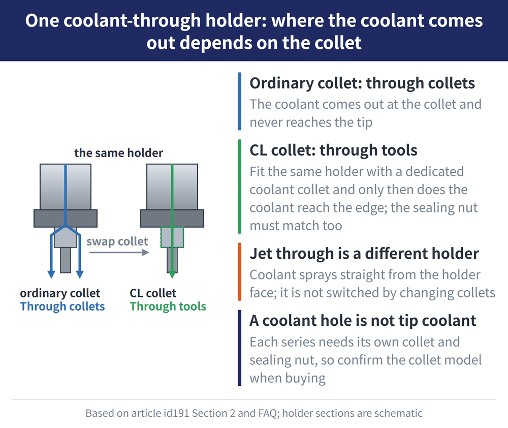 One coolant-through holder: where the coolant comes out depends on the collet - diagram: the same holder with an ordinary collet gives through collets (the coolant comes out at the collet and never reaches the tip); with a CL collet it gives through tools (only then does the coolant reach the edge; the sealing nut must match too); jet through is a different holder (coolant sprays straight from the holder face, not switched by changing collets); a coolant hole is not tip coolant (each series needs its own collet and sealing nut, so confirm the collet model when buying)