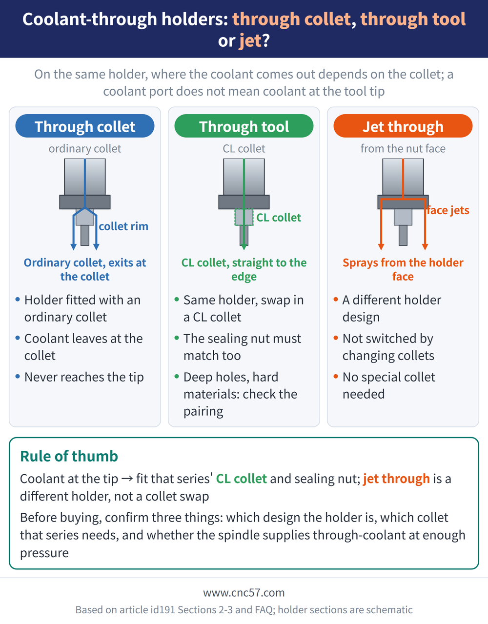 Coolant-through holders: through collet, through tool or jet? - diagram: on the same holder, where the coolant comes out depends on the collet; Through collet (ordinary collet): holder fitted with an ordinary collet, coolant leaves at the collet, never reaches the tip; Through tool (CL collet): same holder, swap in a CL collet, the sealing nut must match too, deep holes and hard materials: check the pairing; Jet through (from the nut face): a different holder design, not switched by changing collets, no special collet needed; rule of thumb: coolant at the tip means fitting that series' CL collet and sealing nut, and jet through is a different holder, not a collet swap; before buying, confirm which design the holder is, which collet that series needs, and whether the spindle supplies through-coolant at enough pressure