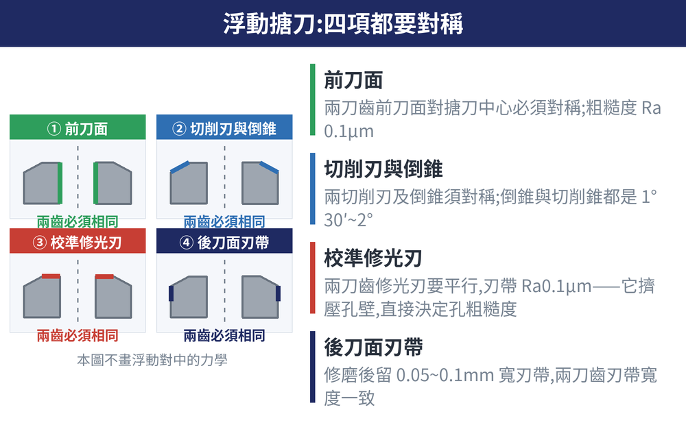 浮動搪刀:四項都要對稱 概念圖:前刀面(兩刀齒前刀面對搪刀中心必須對稱;粗糙度 Ra0.1μm)、切削刃與倒錐(兩切削刃及倒錐須對稱;倒錐與切削錐都是 1°30′~2°)、校準修光刃(兩刀齒修光刃要平行,刃帶 Ra0.1μm——它擠壓孔壁,直接決定孔粗糙度)、後刀面刃帶(修磨後留 0.05~0.1mm 寬刃帶,兩刀齒刃帶寬度一致)