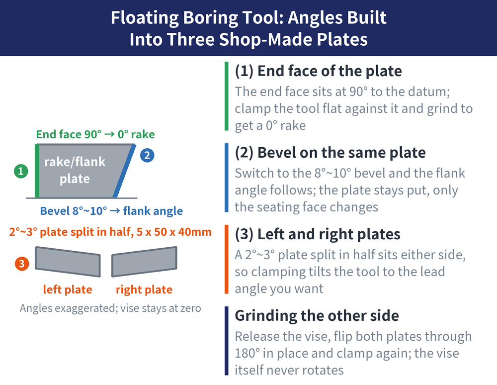 Floating Boring Tool: Angles Built Into Three Shop-Made Plates — diagram: (1) End face of the plate (The end face sits at 90° to the datum; clamp the tool flat against it and grind to get a 0° rake); (2) Bevel on the same plate (Switch to the 8°~10° bevel and the flank angle follows; the plate stays put, only the seating face changes); (3) Left and right plates (A 2°~3° plate split in half sits either side, so clamping tilts the tool to the lead angle you want); Grinding the other side (Release the vise, flip both plates through 180° in place and clamp again; the vise itself never rotates)