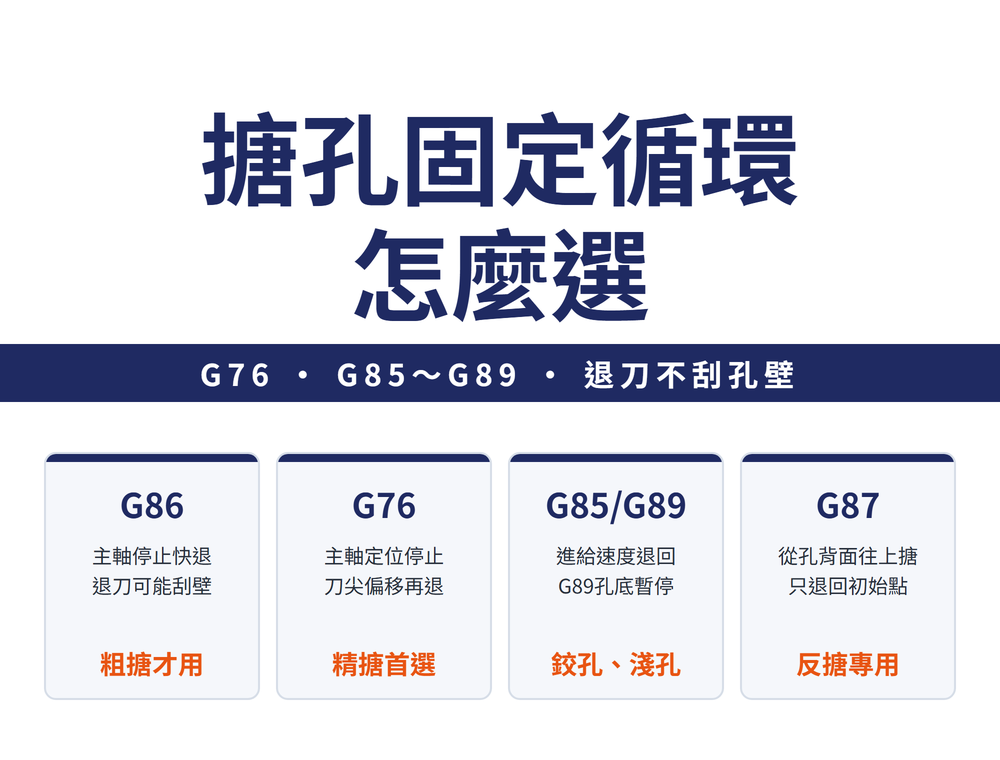 搪孔固定循環怎麼選速覽卡:標題〈搪孔固定循環 怎麼選〉,導線〈G76 • G85～G89 • 退刀不刮孔壁〉;四張卡依序為——G86(主軸停止快退,退刀可能刮壁;粗搪才用)、G76(主軸定位停止,刀尖偏移再退;精搪首選)、G85/G89(進給速度退回,G89孔底暫停;鉸孔、淺孔)、G87(從孔背面往上搪,只退回初始點;反搪專用)