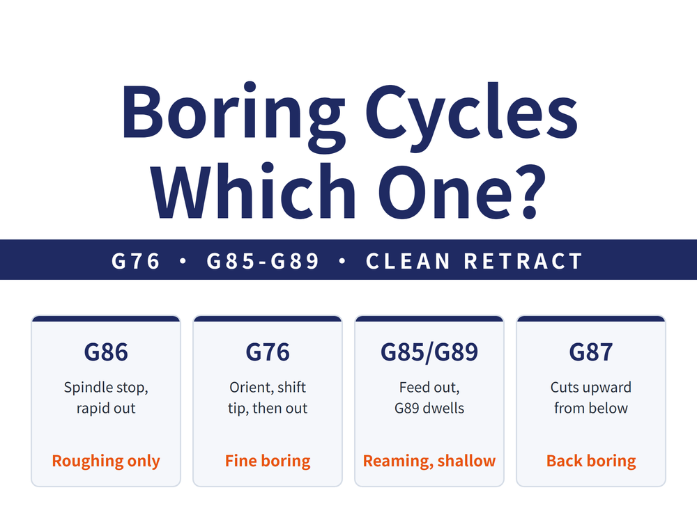 Quick-reference card on choosing a boring cycle. Title: Boring Cycles - Which One?; ribbon: G76 - G85-G89 - CLEAN RETRACT. Four cards: G86 (Spindle stop, rapid out; Roughing only), G76 (Orient, shift tip, then out; Fine boring), G85/G89 (Feed out, G89 dwells; Reaming, shallow), G87 (Cuts upward from below; Back boring)