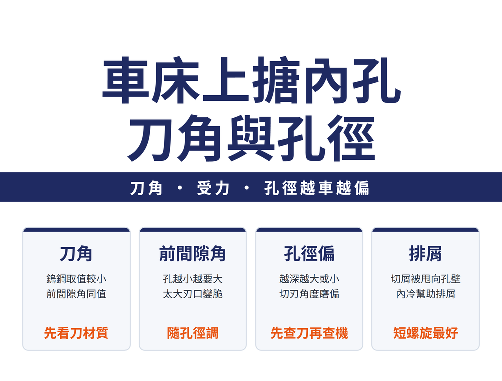 車床上搪內孔速覽卡:標題〈車床上搪內孔 刀角與孔徑〉,導線〈刀角 • 受力 • 孔徑越車越偏〉;四張卡依序為——刀角(鎢鋼取值較小,前間隙角同值;先看刀材質)、前間隙角(孔越小越要大,太大刃口變脆;隨孔徑調)、孔徑偏(越深越大或小,切刃角度磨偏;先查刀再查機)、排屑(切屑被甩向孔壁,內冷幫助排屑;短螺旋最好)