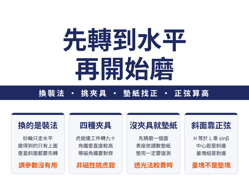 平面磨床垂直面與斜面夾持首圖:大標〈先轉到水平 再開始磨〉,導線帶〈換裝法 • 挑夾具 • 墊紙找正 • 正弦算高〉;四張卡——換的是裝法(砂輪只走水平、磨得到的只有上面、垂直斜面都要先轉;結論〈調參數沒有用〉)、四種夾具(虎鉗連工件轉九十、角鐵垂直度較高、導磁角鐵要對齊;結論〈非磁性挑虎鉗〉)、沒夾具就墊紙(先精磨一個面、表座依讀數墊紙、墊完一定要復測;結論〈透光法較費時〉)、斜面靠正弦(H 等於 L 乘 sinβ、中心距是斜邊、量塊組是對邊;結論〈量塊不是墊塊〉)
