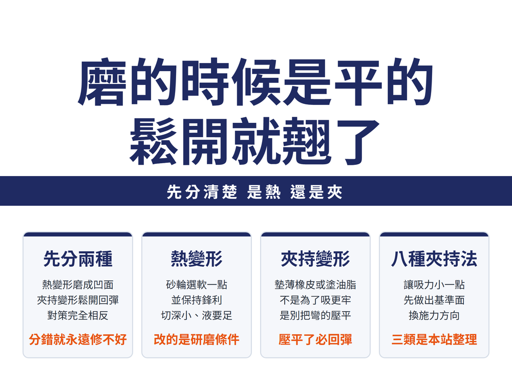 薄板磨完就翹首圖:標題〈磨的時候是平的〉〈鬆開就翹了〉,導線〈先分清楚是熱 還是夾〉;四張卡——先分兩種(熱變形磨成凹面,夾持變形是鬆開回彈,對策完全相反)、熱變形(砂輪選軟一點並保持鋒利,切深要小,研磨液要足)、夾持變形(墊一層薄橡皮或塗厚油脂,目的是不要把彎的壓平)、八種夾持法(讓吸力小一點、先做出基準面、換施力方向;三類是本站整理)