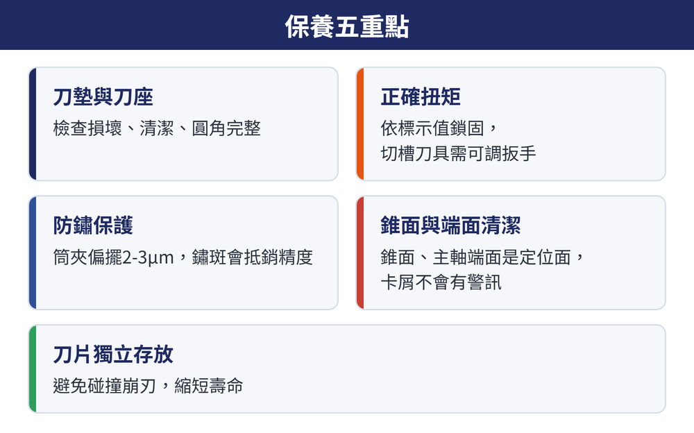 刀桿保養五重點：刀墊與刀座、正確扭矩、防鏽保護、錐面與端面清潔、刀片獨立存放