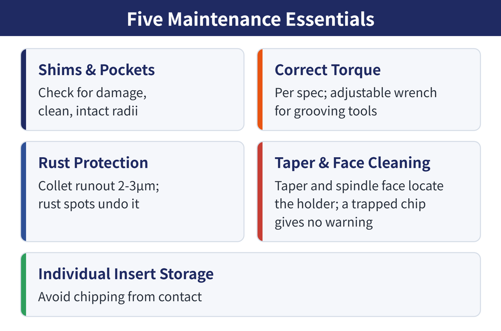 Five tool holder maintenance essentials: shims and pockets, correct torque, rust protection, taper and face cleaning, individual insert storage