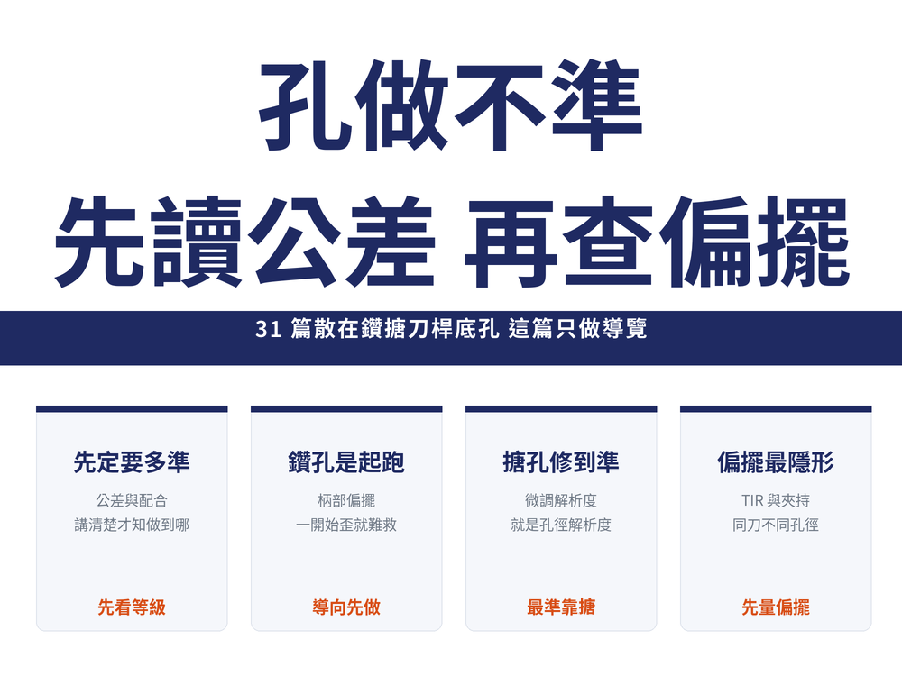 孔加工精度導讀首圖:標題〈孔做不準 先讀公差 再查偏擺〉,導線〈31 篇散在鑽搪孔刀桿底孔 這篇只做導覽〉;四張卡依序為——先定要多準(公差與配合 講清楚才知做到哪,先看等級)、鑽孔是起跑(柄部偏擺 一開始歪就難救,導向先做)、搪孔修到準(微調解析度 就是孔徑解析度,最準靠搪孔)、偏擺最隱形(TIR 與夾持 同刀不同孔徑,先量偏擺)